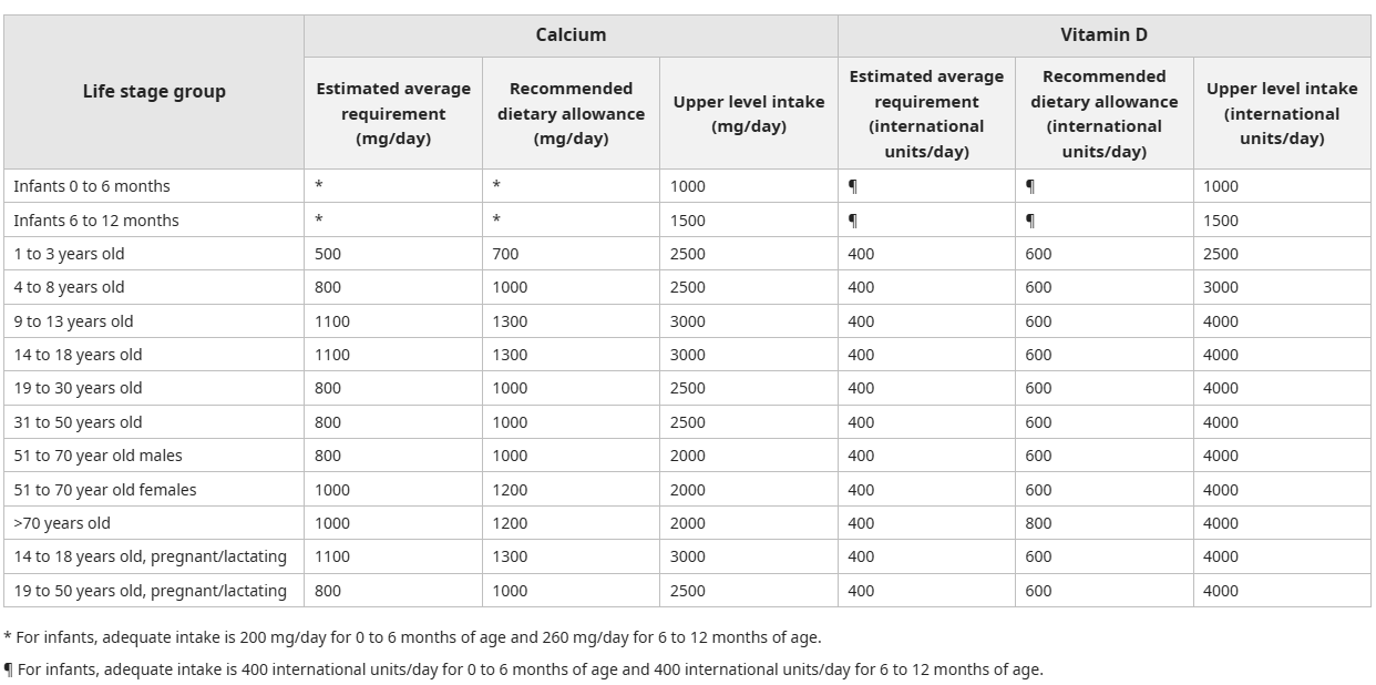 doze calciu si vit D